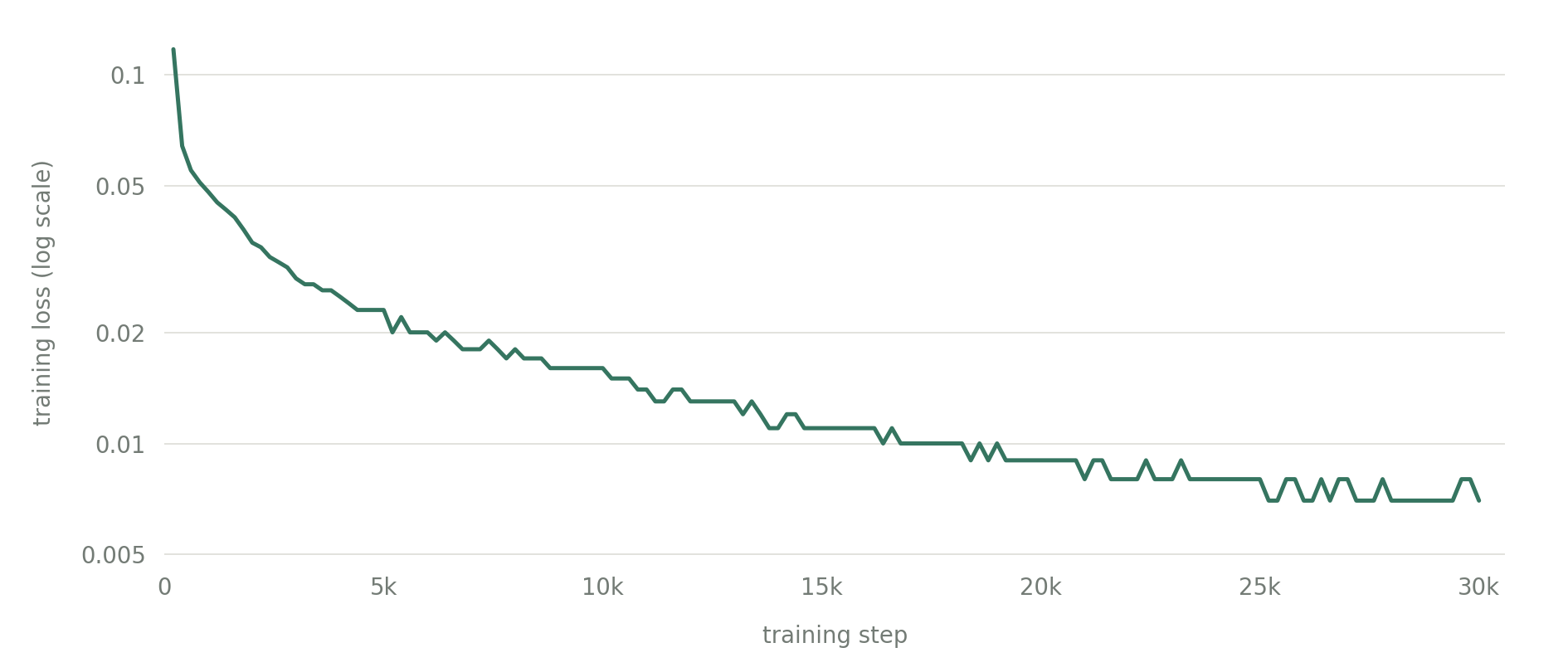v1 training loss chart transparent log